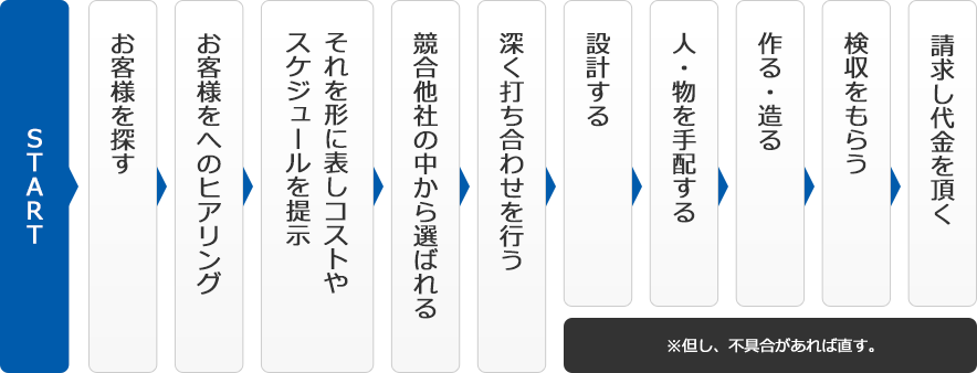 受託開発の流れ