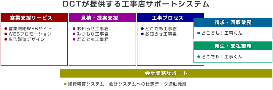 ＤＣＴが提供する工事店サポートシステム