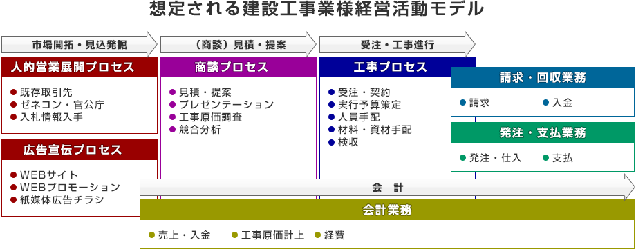 想定される建設工事業様経営活動モデル